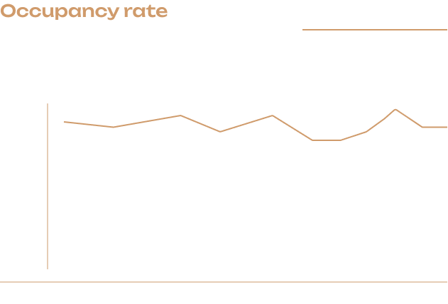 Occupancy rate