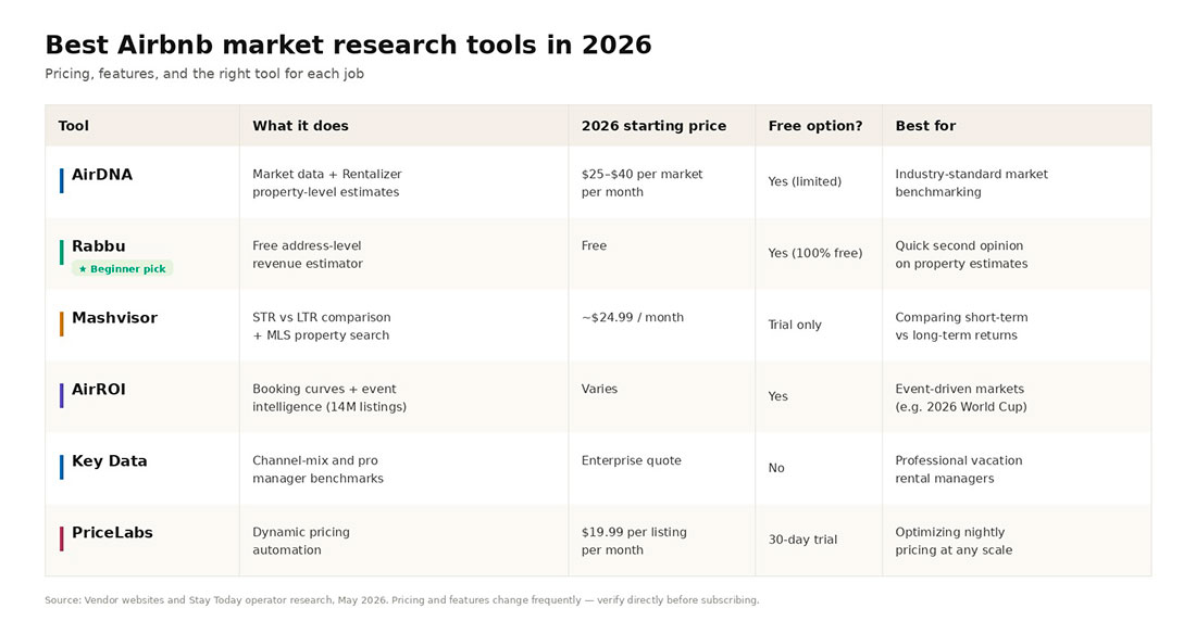 Comparison table of the six best Airbnb market research tools in 2026 — AirDNA, Rabbu, Mashvisor, AirROI, Key Data, and PriceLabs — showing 2026 starting price, free tier availability, and the use case each tool is best suited for.