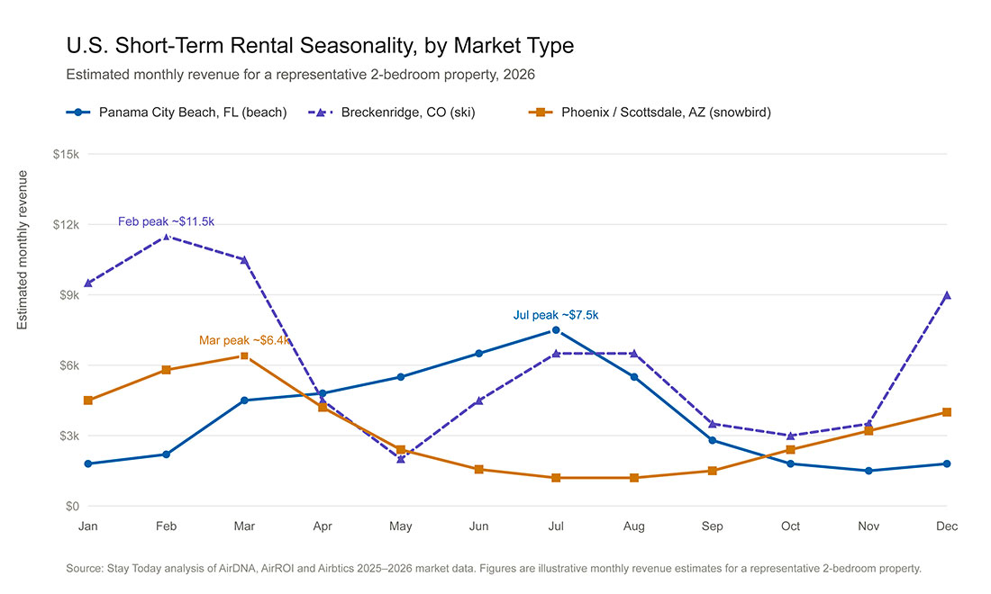 Seasonality chart comparing 2026 monthly revenue for short-term rentals in three U.S. markets: Panama City Beach (Florida beach), Breckenridge (Colorado ski), and Phoenix/Scottsdale (Arizona snowbird), showing dramatically different peak months and demand patterns.