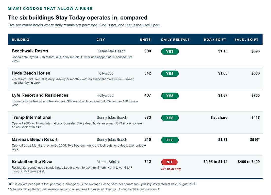 Miami condos that allow Airbnb - 6 South Florida Buildings Compared