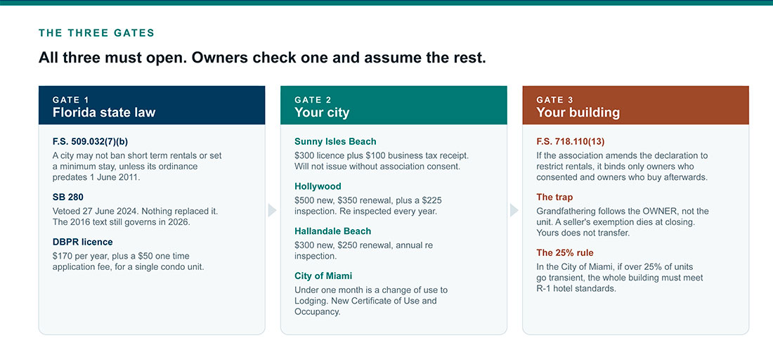 What actually makes a Miami condo Airbnb friendly - The three gates